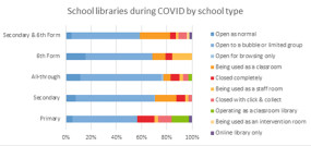 UK school libraries during COVID by school type
